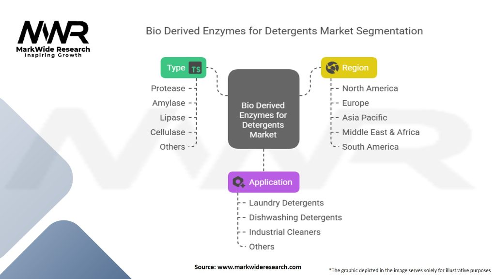Bio Derived Enzymes for Detergents Market