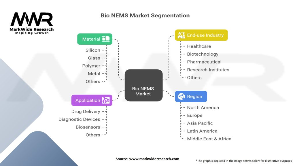 Bio NEMS Market