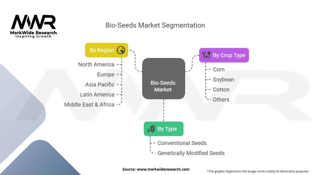Bio-Seeds Market Segmentation