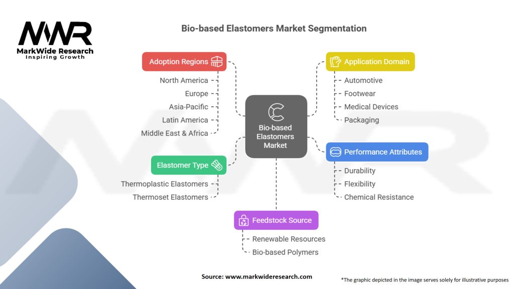 Bio-based Elastomers Market Segmentation