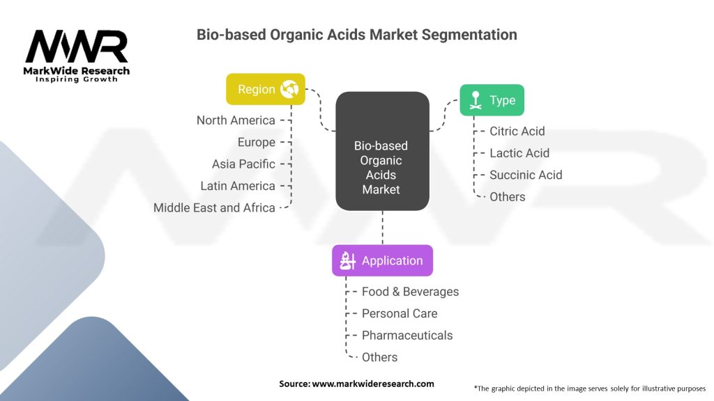 Bio based Organic Acids Market 