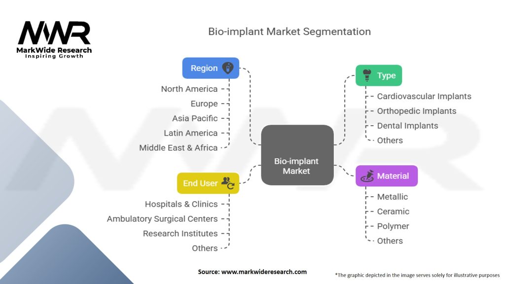 Bio implant Market Segmentation