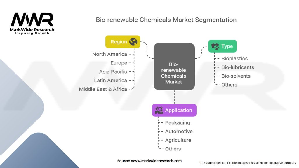 Bio-renewable Chemicals Market