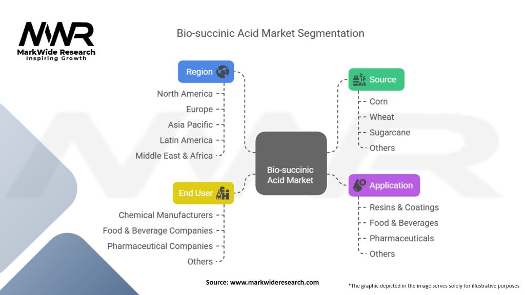 Bio-succinic Acid Market