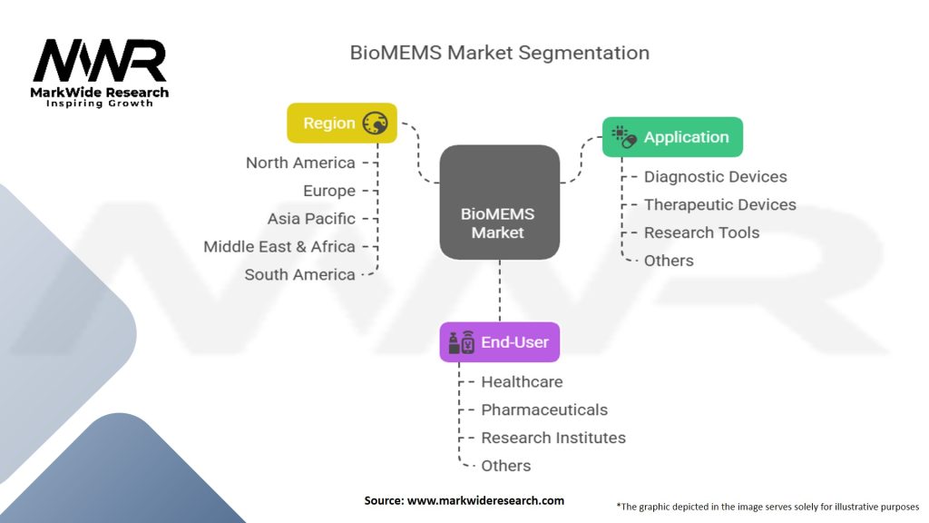 BioMEMS Market