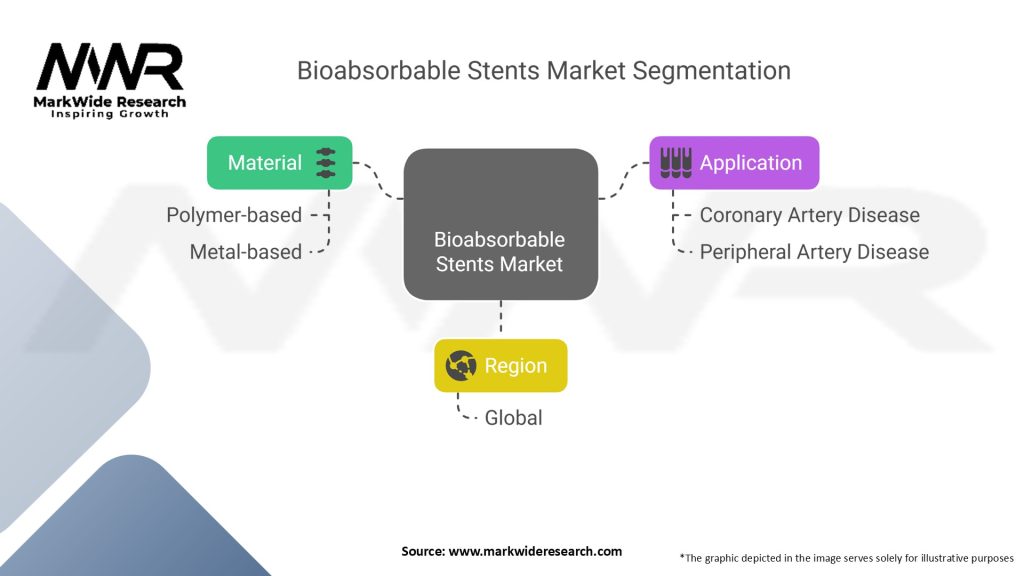 Bioabsorbable Stents Market Segmentation