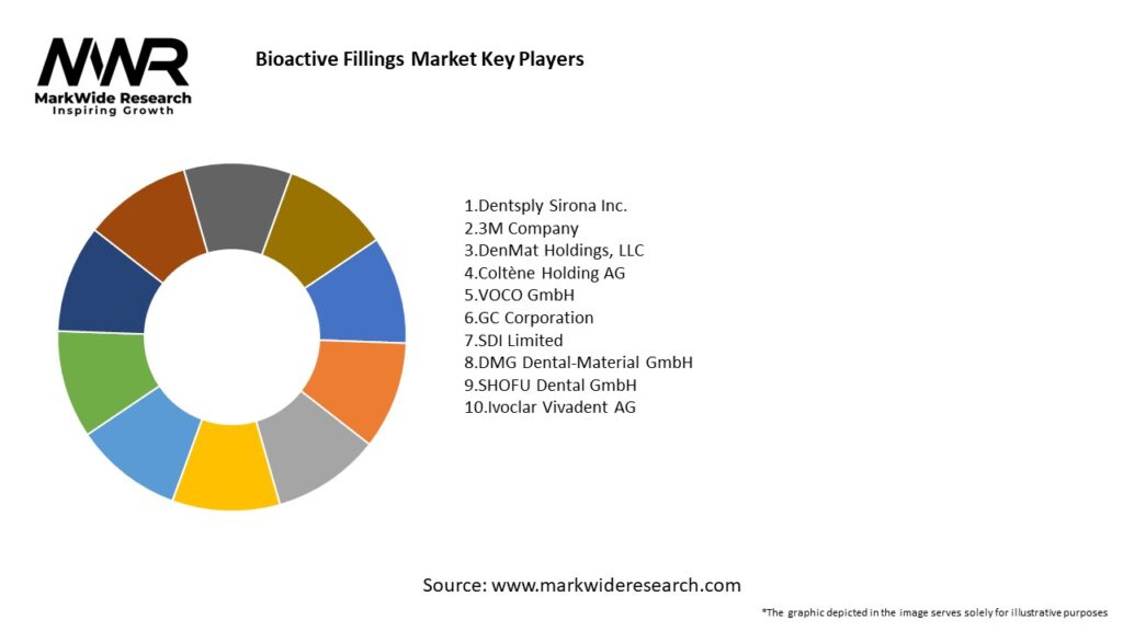 Bioactive Fillings Market Key Players