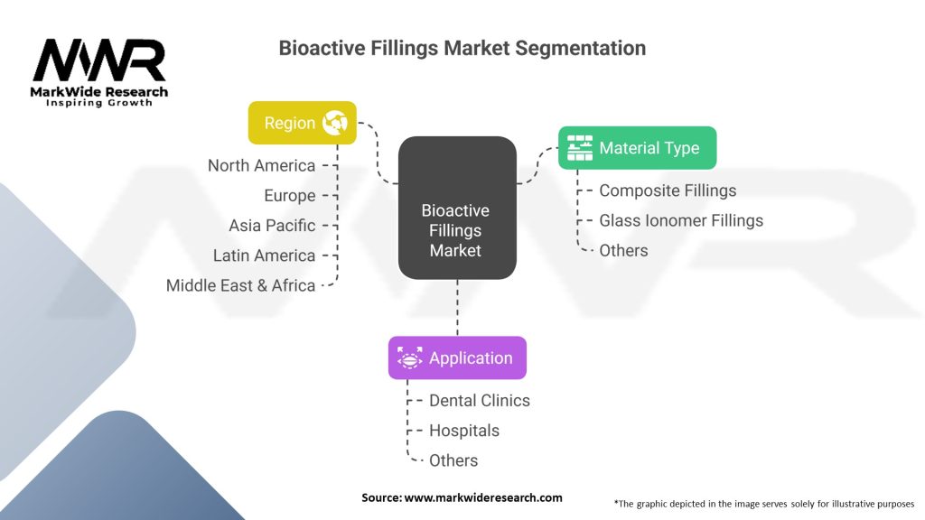 Bioactive Fillings Market Segmentation