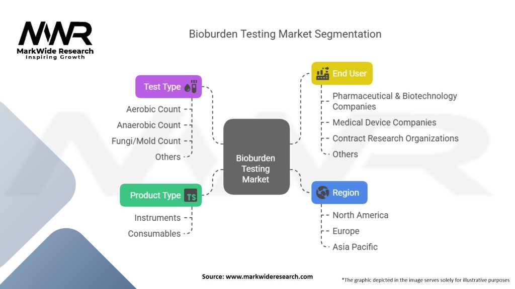 Bioburden Testing Market Segmentation