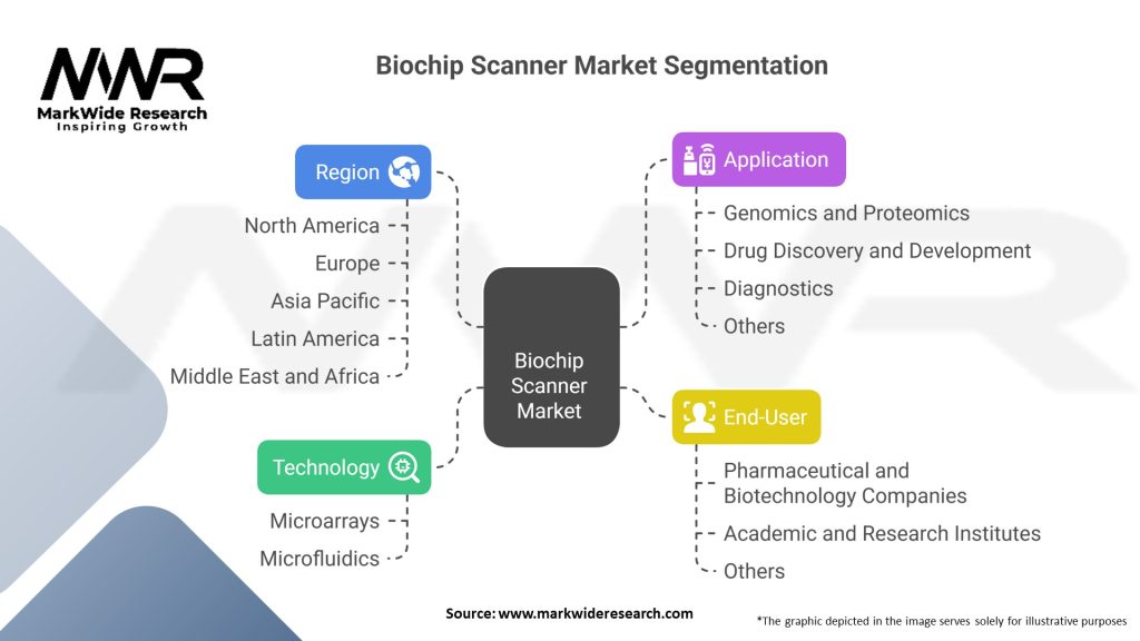 Biochip Scanner Market Segmentation