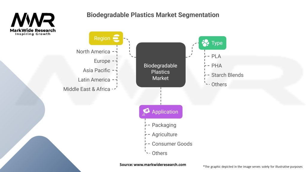 Biodegradable Plastics Market