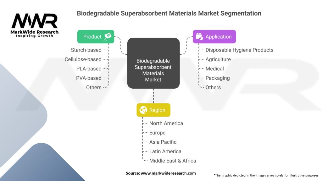 Biodegradable Superabsorbent Materials Market