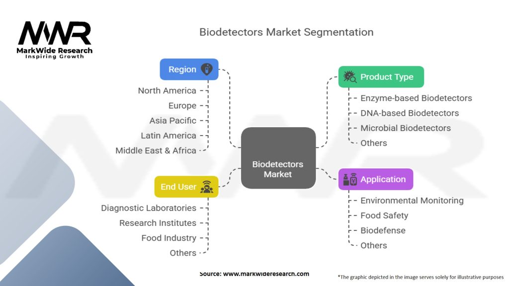 Biodetectors and Accessories Market Segmentation