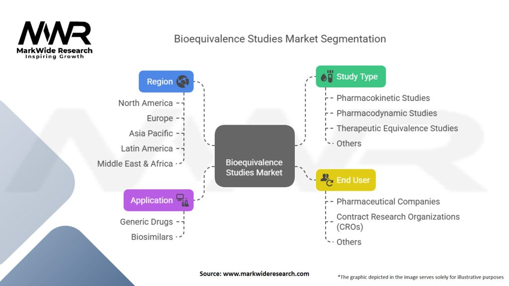 Bioequivalence Studies Market Segmentation
