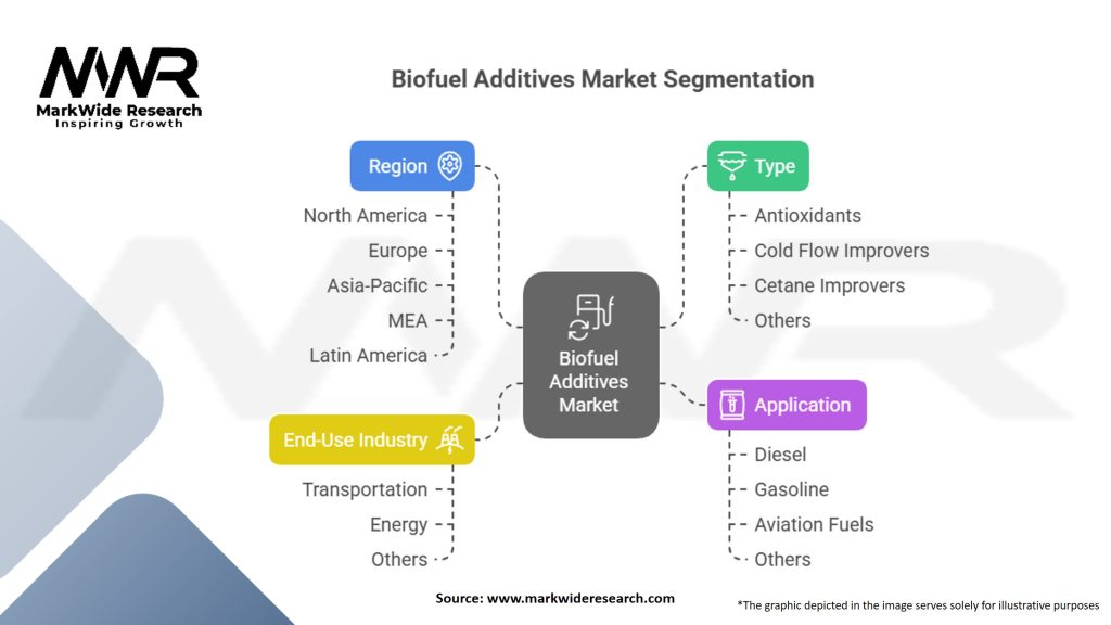 Biofuel Additives Market Segmentation