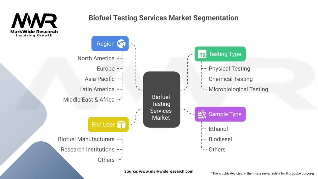 Biofuel Testing Services Market Segmentation
