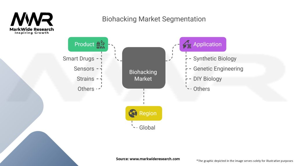Biohacking Market