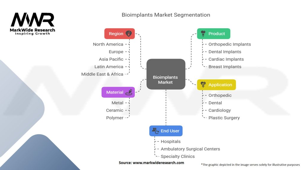 Bioimplants Market Segmentation