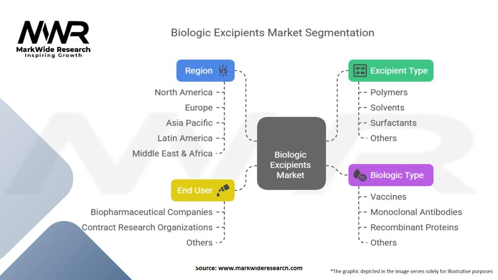 Biologic Excipients Market