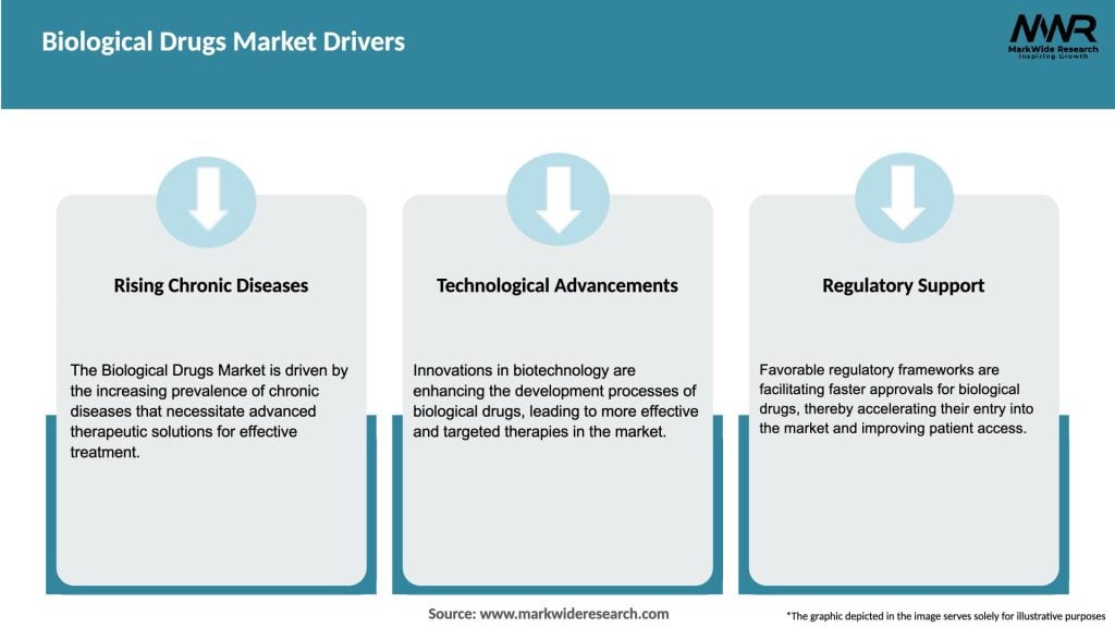 Biological Drugs Market Drivers