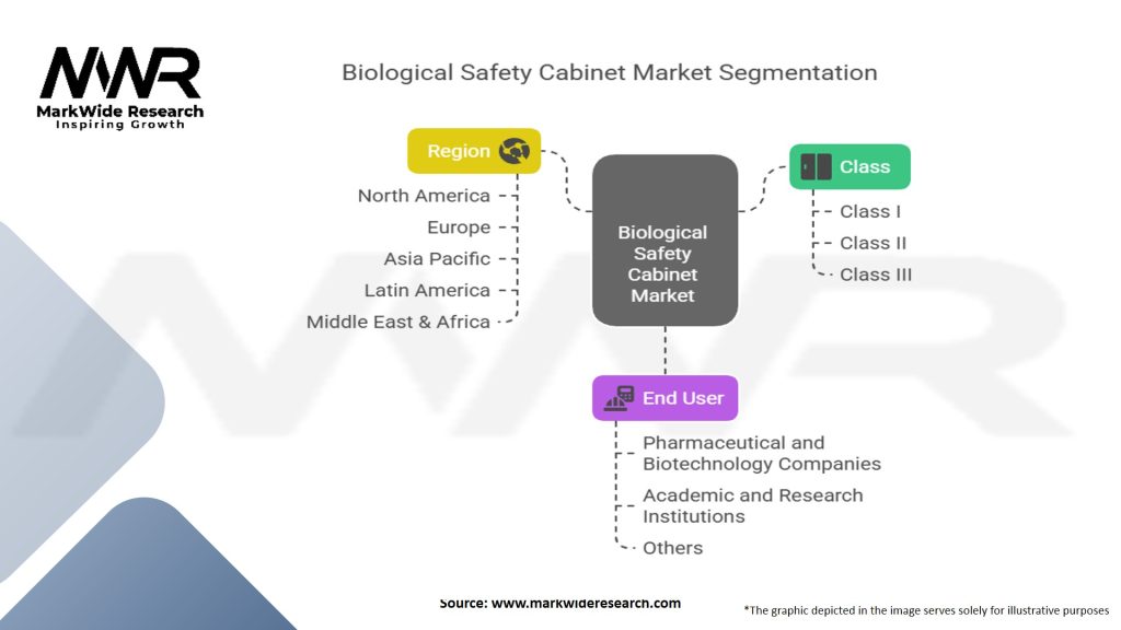 Biological Safety Cabinet Market Segmentation