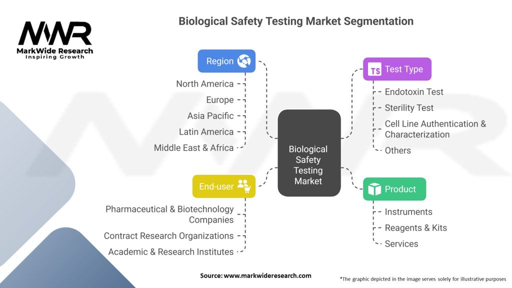 Biological Safety Testing Market