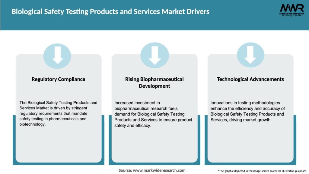 Biological Safety Testing Products and Services Market Drivers