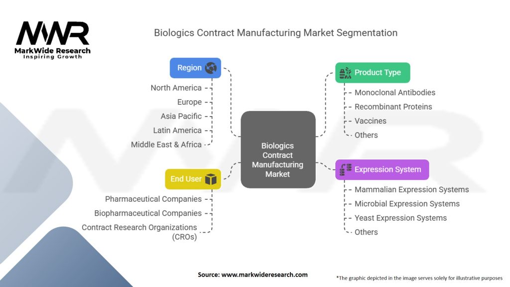 Biologics Contract Manufacturing Market