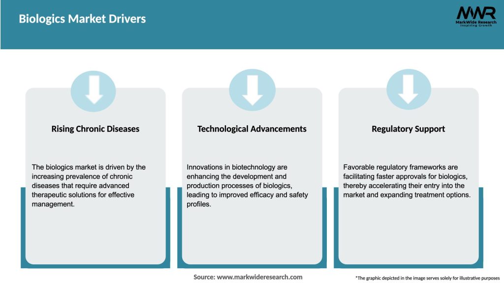 Biologics Market Drivers