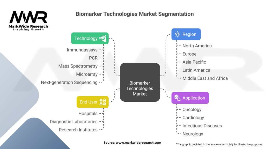 Biomarker Technologies Market Segmentation