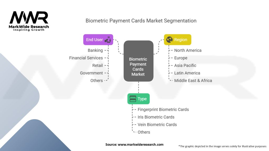 Biometric Payment Cards Market Segmentation