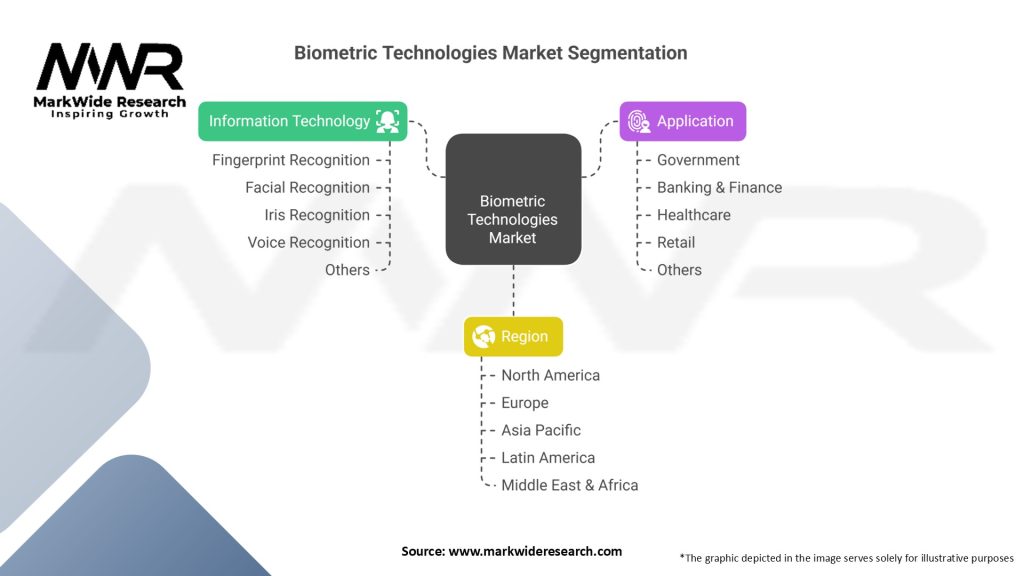 Biometric Technologies Market