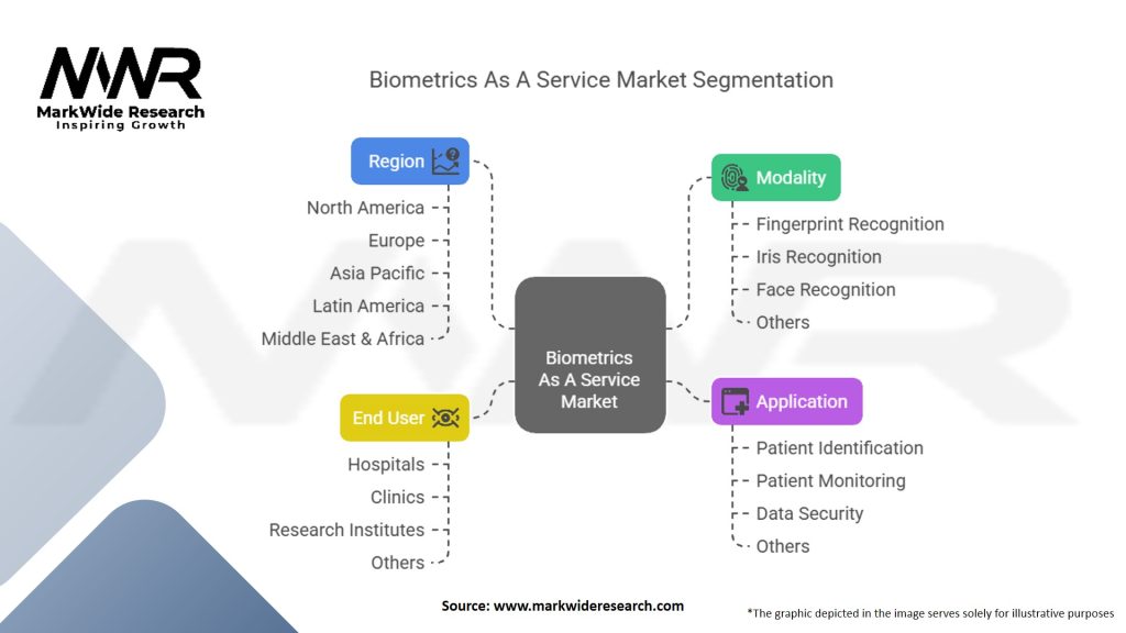 Biometrics As A Service In Healthcare Market