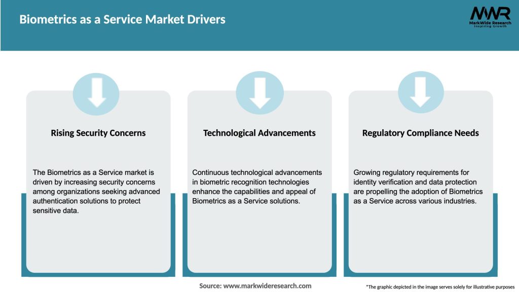 Biometrics as a Service Market Drivers