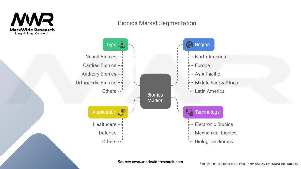Bionics Market