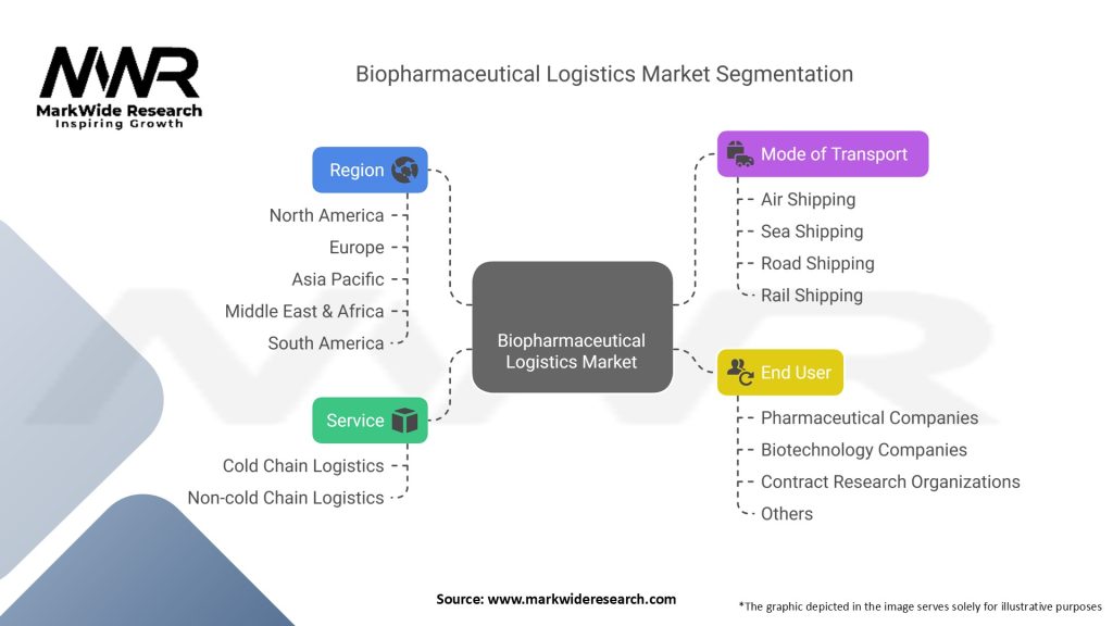 Biopharmaceutical Logistics Market