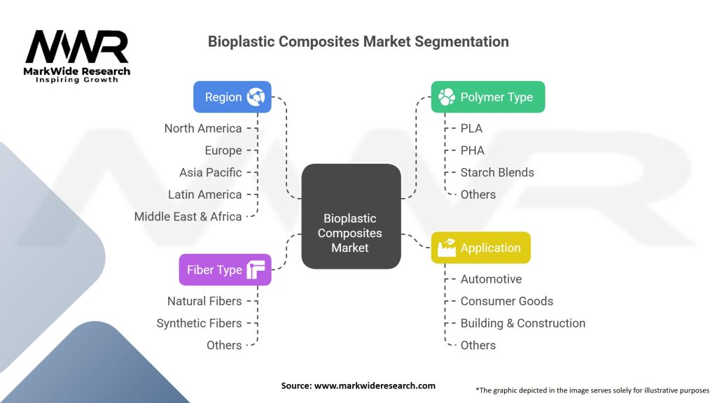 Bioplastic Composites Market