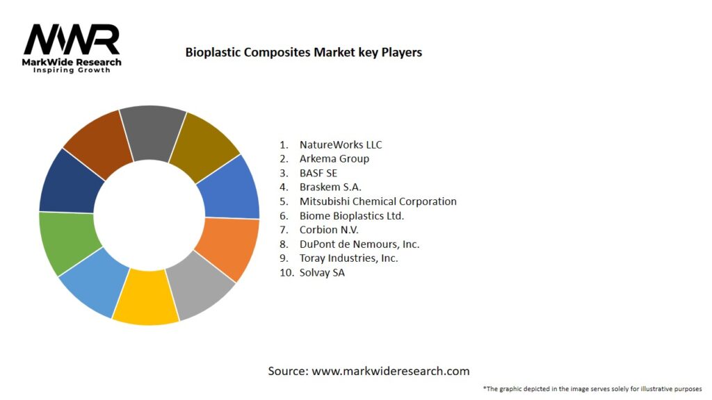 Bioplastic Composites Market