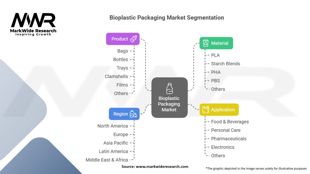 Bioplastic Packaging Market Segmentation