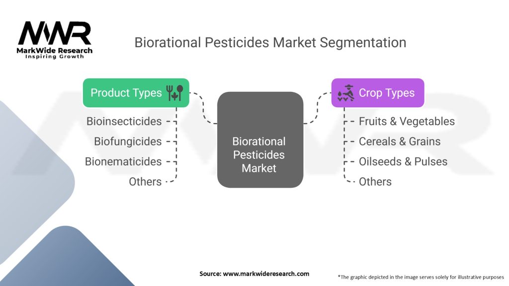 Biorational Pesticides Market Segmentation