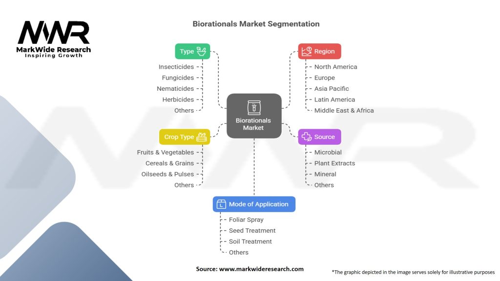 Biorationals Market