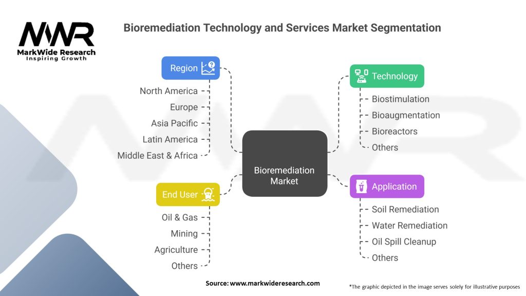 Bioremediation Technology and Services Market 