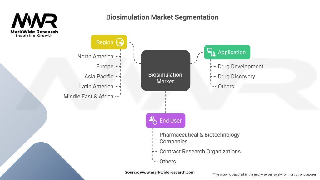 Biosimulation Market Segmentation