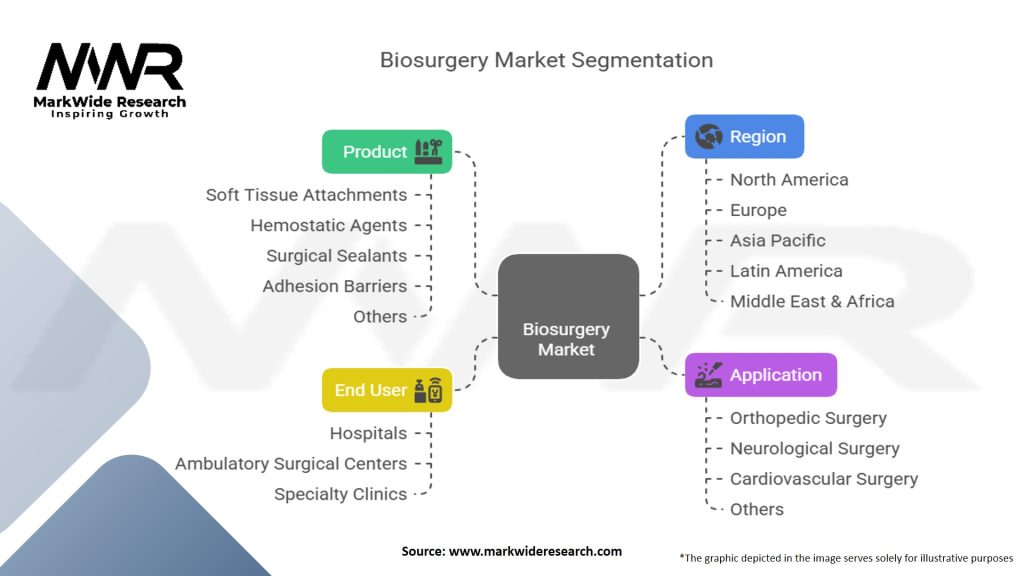 Biosurgery Market Segmentation