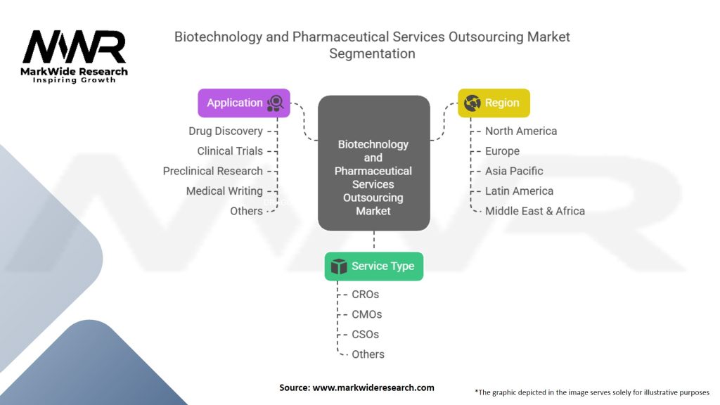 Biotechnology and Pharmaceutical Services Outsourcing Market Segmentation