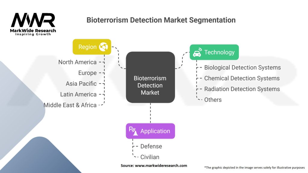 Bioterrorism Detection Market Segmentation