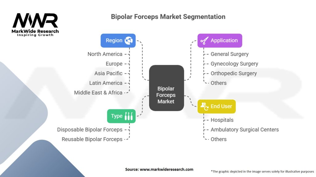 Bipolar Forceps Market Segmentation