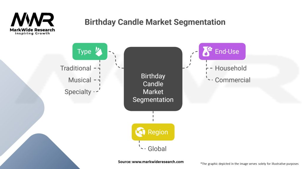 Birthday Candle Market Segmentation