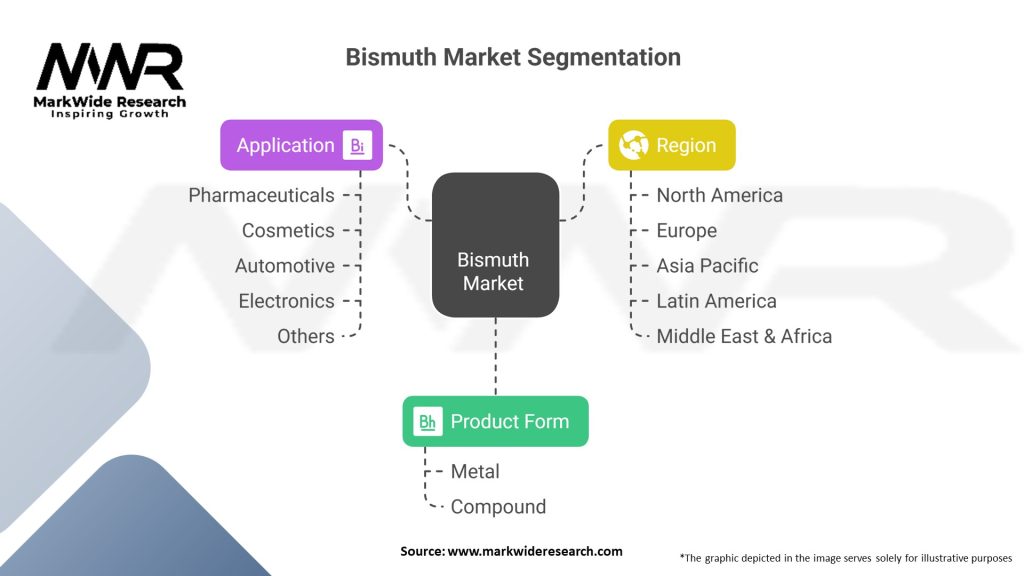 Bismuth Market Segmentation