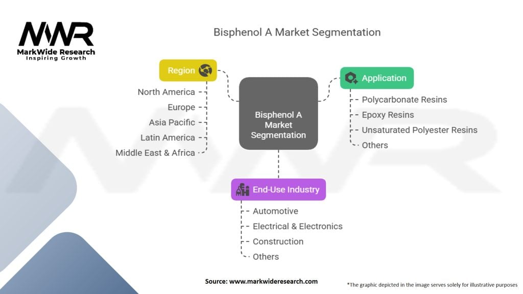 Bisphenol A Market